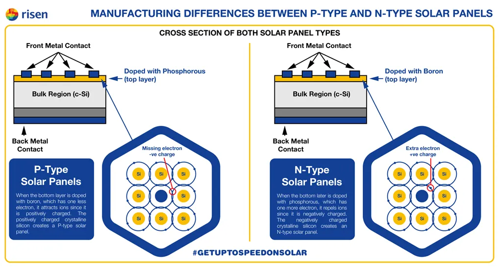 Infographic: manufacturing differences between P-type and N-type solar cells